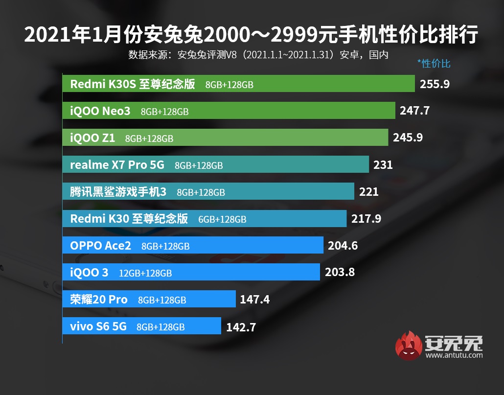 Xiaomi Redmi Note 8 2022 Antutu
