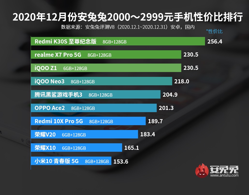 Xiaomi Mi 10 Pro Antutu