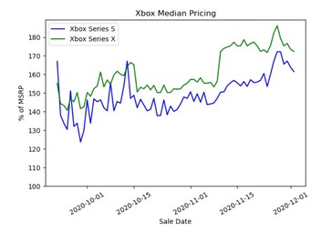 Median price graph: Xbox Series. (Image source: Michael Driscoll)