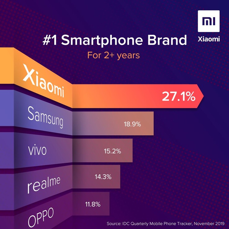 Overall smartphone market share in India. (Image source: Xiaomi India/Twitter/IDC)
