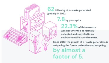 The global situation of e-waste generated versus recycled. (Source: Global E-waste Monitor 2024 report)