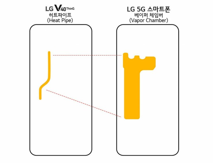Vapor chamber size comparison on V40 ThinQ and the new 5G phone. (Source: LG)