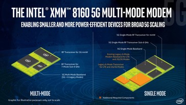 Intel's XMM 8160 5G multi-mode baseband modem compared with a single-mode modem. (Source: Intel)
