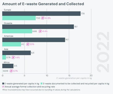 Per capita, Europe leads in electronics ownership and e-waste generation. (Source: Global E-waste Monitor 2024 report)