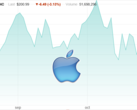 Apple's stock price has experienced a sharp decline recently. (Source: NASDAQ/Own)