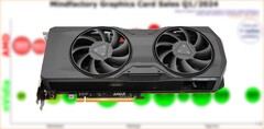 The RX 7800 XT launched at a starting price of $499 in September 2023. (Source: 3DCenter/Notebookcheck/edited)