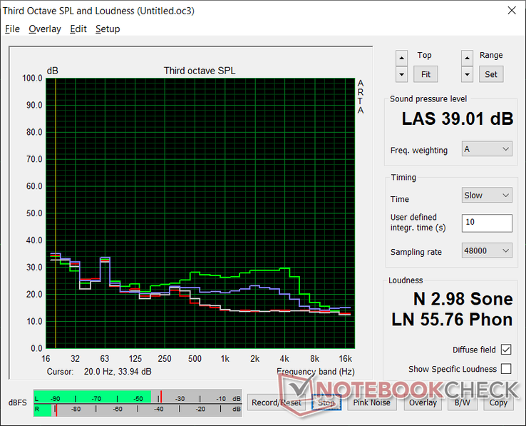 Fan noise profile (White: Background, Red: System idle, Blue: 3DMaro 06, Green: Prime95 stress)