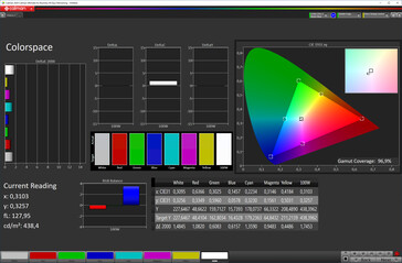 Colour space coverage (Natural mode; colour space: sRGB)