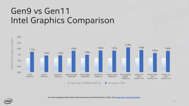 Iris Plus G7 versus Whiskey Lake UHD Graphics at 15W (by Intel)