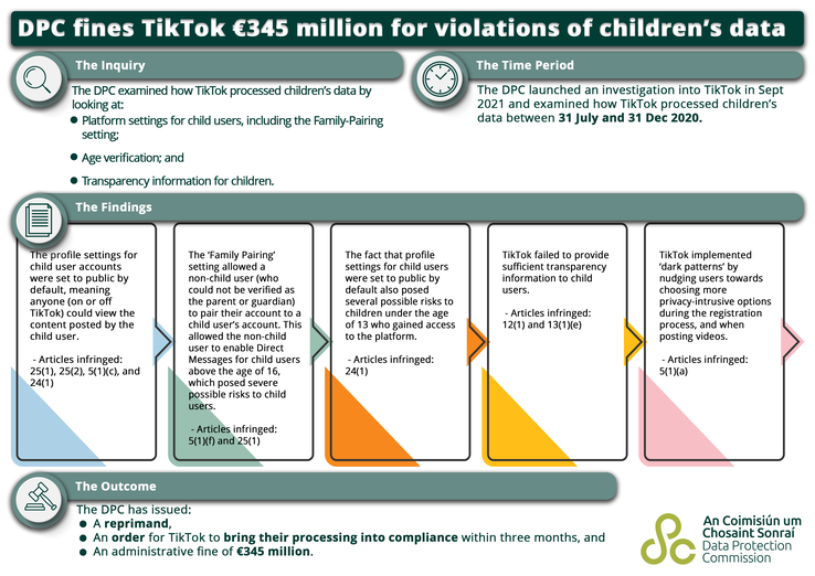 The DPC outlines its findings on TikTok's potential privacy discrepancies as of late. (Source: DPC)