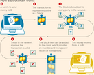 Infographic showing how the blockchain works with cryptocurrencies. (Source: Oxfam/Financial Times)