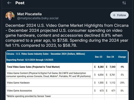 Mat Piscatella 2024 console sales Bluesky post (Image source: Bluesky)