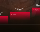 Navi and Next Gen were clearly separated in AMD's roadmap. (Image source: AnandTech)