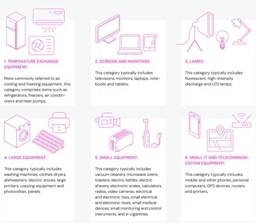 The six categories of electronics analyzed in the Global E-waste Monitor report - batteries are not included. (Source: Global E-waste Monitor 2024 report)