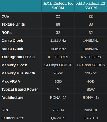 Spec comparison between the 5300M and the 5500M GPUs (Source: Anandtech)