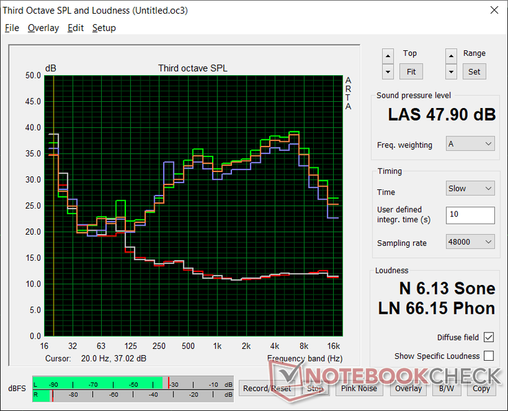 Fan noise profile (White: Background, Red: System idle, Blue: 3DMark 06, Orange: Witcher 3, Green: Prime95 stress)