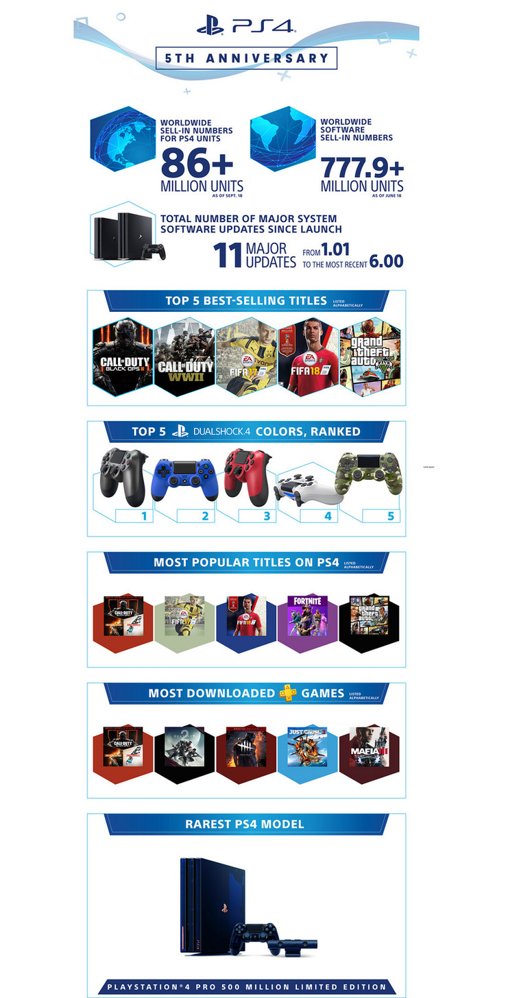 5th anniversary PS4 infographic (Source: Sony)