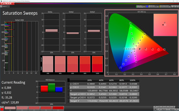 CalMAN color saturation (target color space P3), profile: cinema