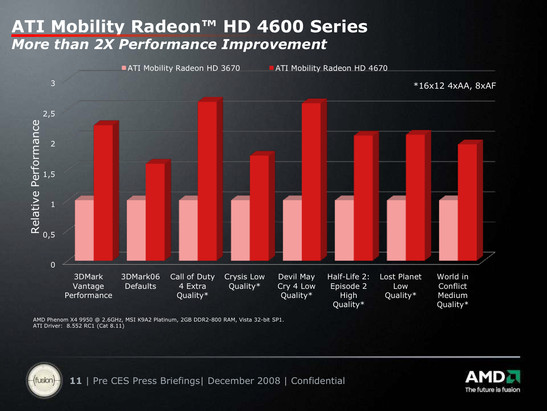 Relative performance of the HD 4670 to HD 3670 in unplayable settings of 1600x1200 4xAA 8xAF.