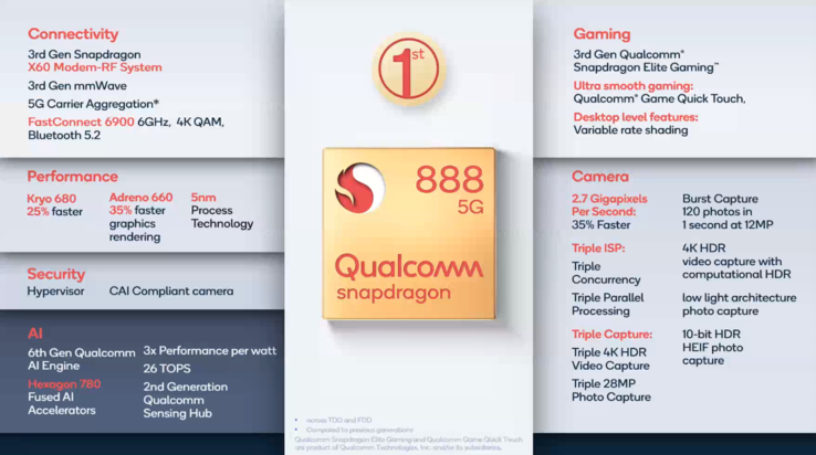 Qualcomm Snapdragon 888 overview.