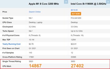 Apple M1 falls behind in overall CPU Mark though. (Image source: PassMark)