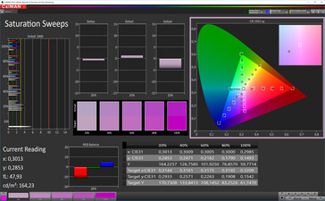 CalMAN: Colour Saturation – sRGB target colour space