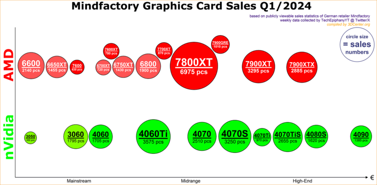 Mindfactory Q1 2024 GPU sales data. (Source: 3DCenter)