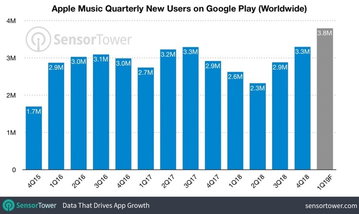 Apple Music has been popular since launch. (Source: SensorTower)