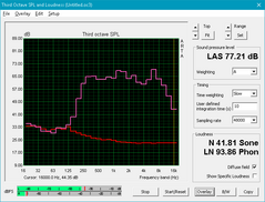 HP Envy 15 (Red: System idle, Pink:Pink noise)