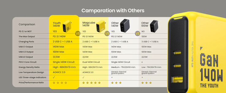 AOHI compares its new GaN power brick to others in its 140W category. (Source: AOHI)