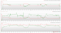 CPU/GPU clocks, temperatures, and power variations during Prime95 + FurMark stress