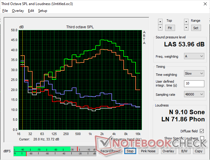 Fan noise profile (White: Background, Red: System idle, Blue: 3DMark 06, Orange: Witcher 3, Green: Prime95+FurMark stress)