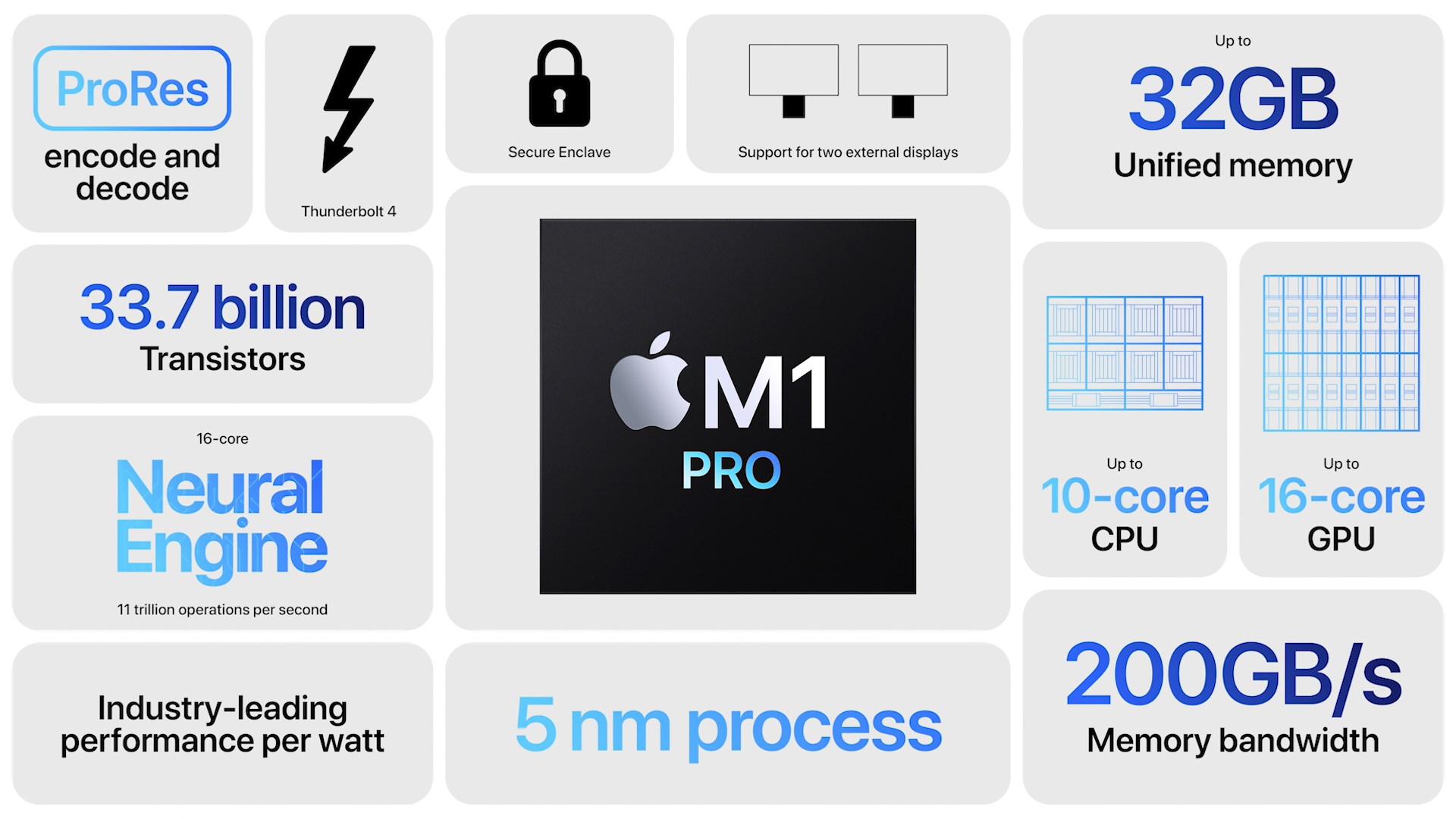 Apple M1 Pro Processor - Benchmarks and Specs -  Tech