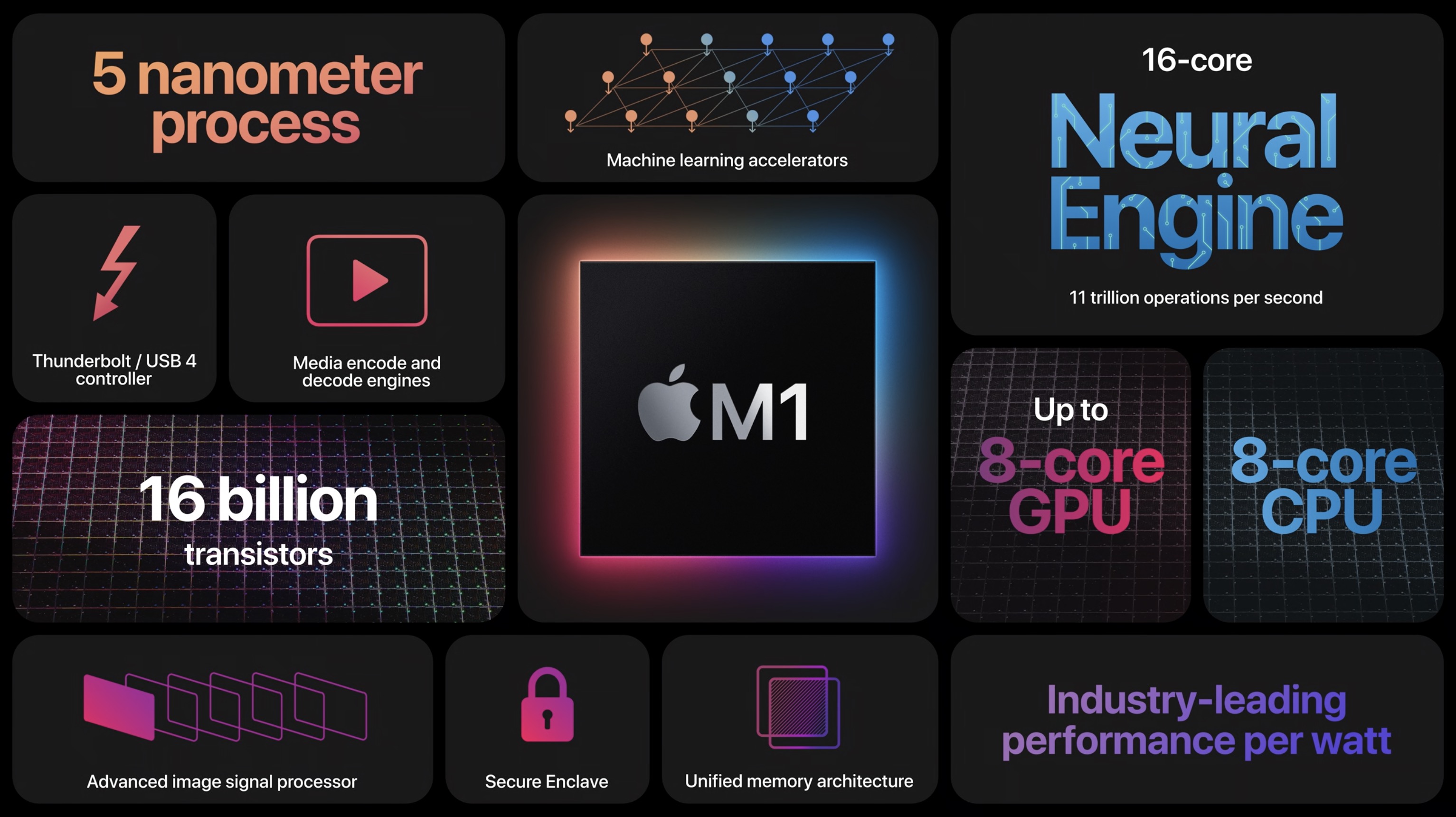 AMD Ryzen 7 7840S Vs Apple M1