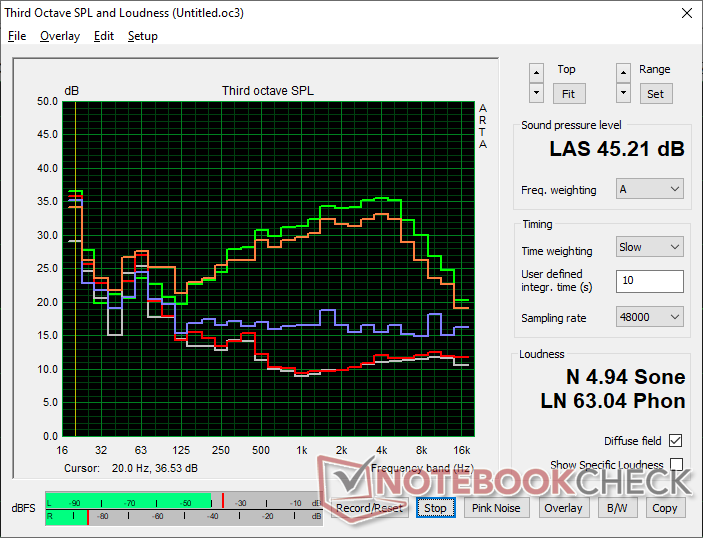 Fan noise profile (White: Background, Red: System idle, Blue: 3DMark 06, Orange: Cyberpunk 2077, Green: Prime95+FurMark stress)