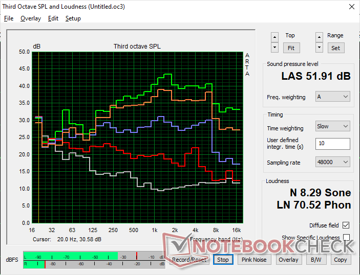 Fan noise profile (White: Background, Red: System idle, Blue: 3DMark 06, Orange: Witcher 3, Green: Prime95+FurMark stress)