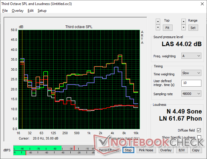 Fan noise profile (White: Background, Red: System idle, Blue: 3DMark 06, Orange: Cyberpunk 2077, Green: Prime95 stress)