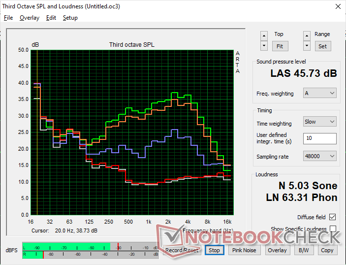Fan noise profile (White: Background, Red: System idle, Blue: 3DMark 06, Orange: Cyberpunk 2077, Green: Prime95 stress)