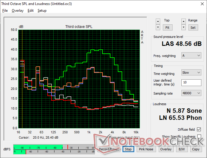 Fan noise profile (White: Background, Red: System idle, Blue: 3DMark 06, Orange: Cyberpunk 2077, Green: Prime95 stress)