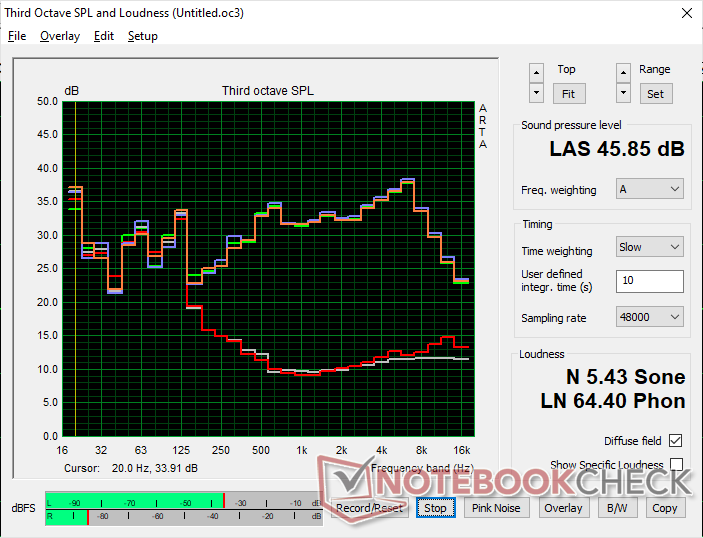 Fan noise profile (White: Background, Red: System idle, Blue: 3DMark 06, Orange: Cyberpunk 2077, Green: Prime95+FurMark stress)