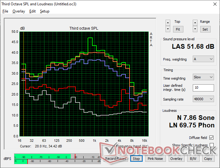 Fan noise profile (White: Background, Red: System idle, Blue: 3DMark 06, Orange: Cyberpunk 2077, Green: Prime95 stress)