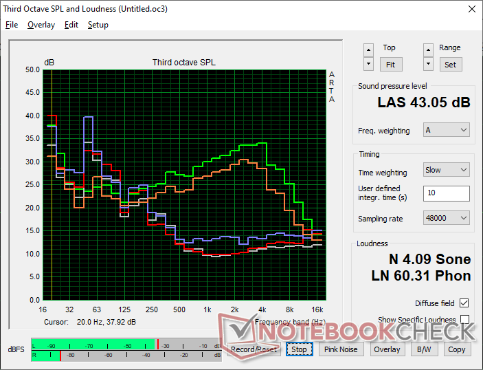 Fan noise profile (White: Background, Red: System idle, Blue: 3DMark 06, Orange: Cyberpunk 2077 stress, Green: Prime95+FurMark stress)