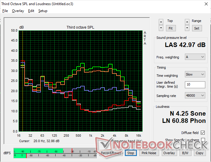 Fan noise profile (White: Background, Red: System idle, Blue: 3DMark 06, Orange: Cyberpunk 2077, Green: Prime95+FurMark stress)