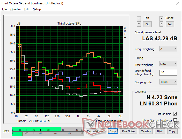 Fan noise profile (White: Background, Red: System idle, Blue: 3DMark 06, Orange: Cyberpunk 2077, Green: Prime95 stress)