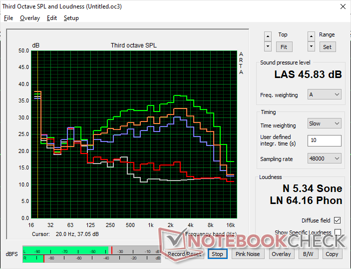 Fan noise profile (White: Background, Red: System idle, Blue: 3DMark 06, Orange: Cyberpunk 2077, Green: Prime95+FurMark stress)