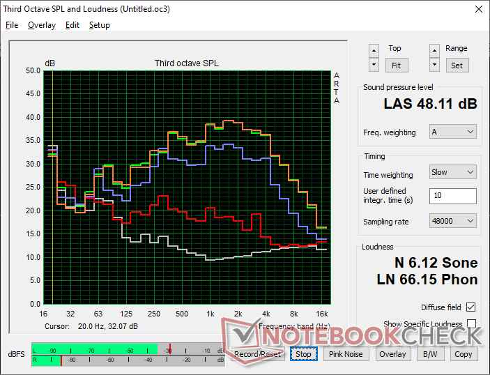 Fan noise profile (White: Background, Red: System idle, Blue: 3DMark 06, Orange: Cyberpunk 2077, Green: Prime95+FurMark stress)
