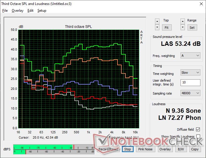 Fan noise profile (White: Background, Red: System idle, Blue: 3DMark 06, Orange: Cyberpunk 2077, Green: Prime95+FurMark stress)