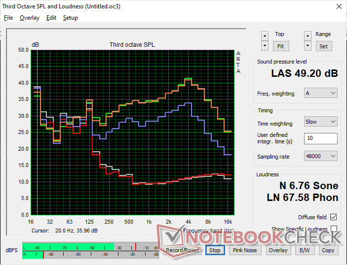Fan noise profile (White: Background, Red: System idle, Blue: 3DMark 06, Orange: Cyberpunk 2077, Green: Prime95+FurMark stress)