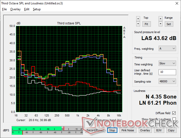 Fan noise profile (White: Background, Red: System idle, Blue: 3DMark 06, Orange: Cyberpunk 2077, Green: Prime95+FurMark stress)
