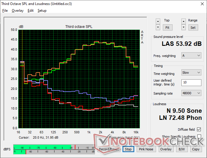 Fan noise profile (White: Background, Red: System idle, Blue: 3DMark 06, Orange: Cyberpunk 2077, Green: Prime95+FurMark stress)
